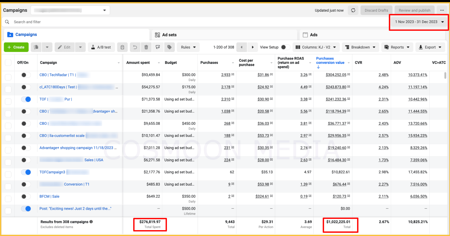 Facebook campaigns dashboard showing $276K total spend and $7M+ in purchases