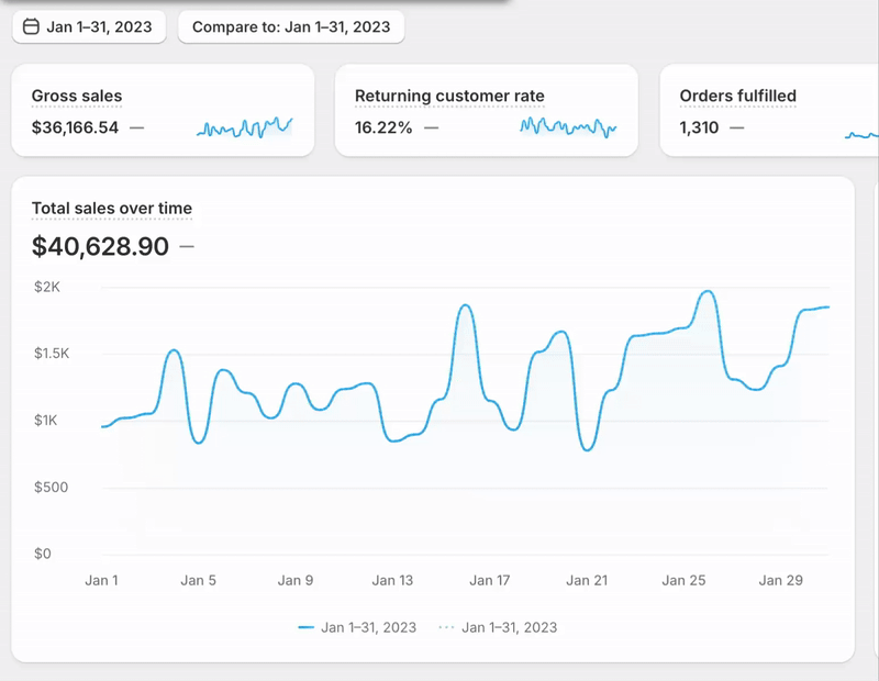 $996K revenue dashboard