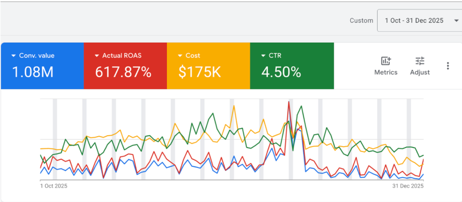 Ad performance dashboard showing high ROAS